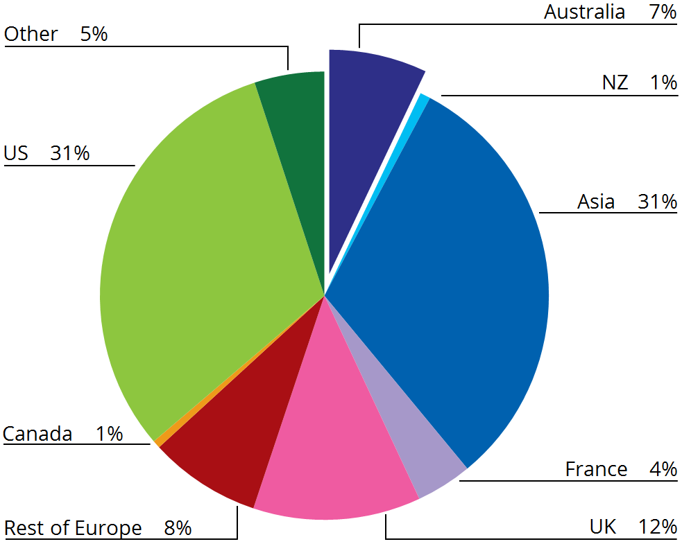Graph: Origin of films released in Australia, 2014. The table following provides the data.