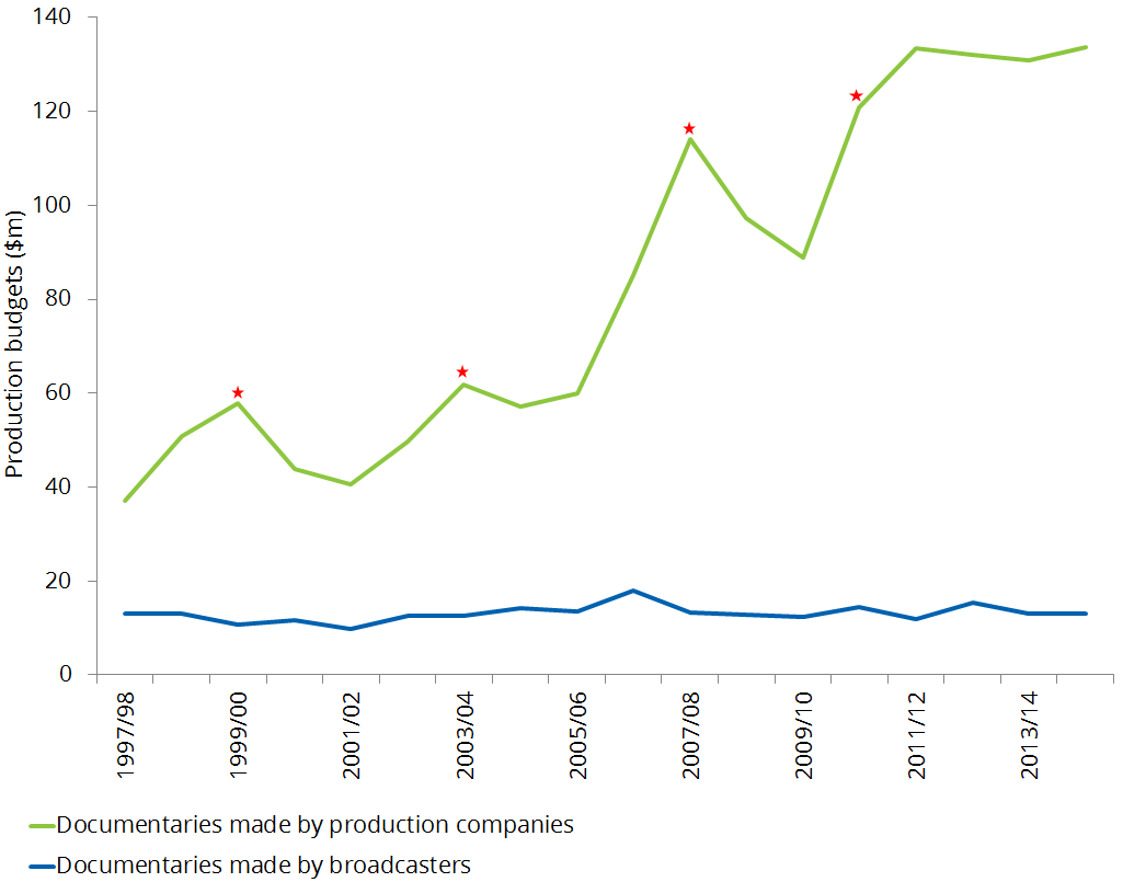Graph: Production budgets of Australian documentaries. Table following provides the data.