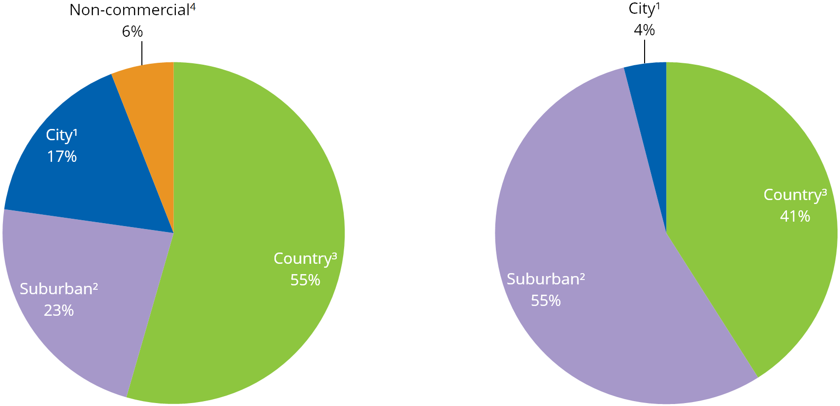 Graph: Percentage of screens by type of location, 1985 and 2013. The table following provides the data.