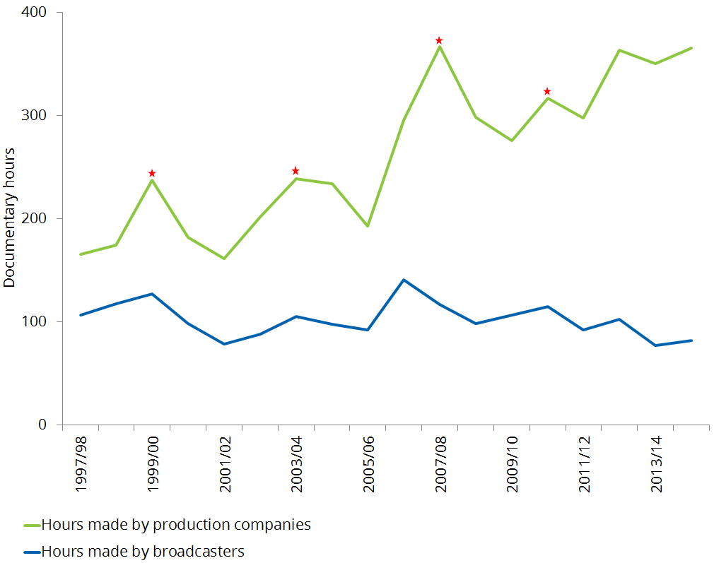 Graph: Hours of Australian documentaries made. Table following provides the data.