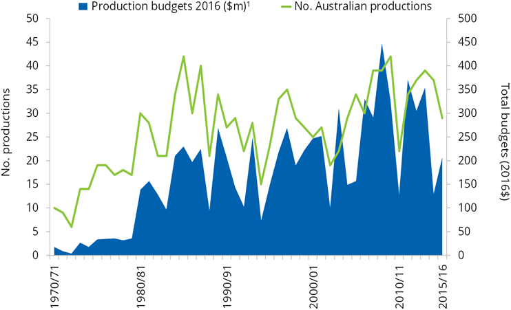 Graph: Number of Australian features produced and total budgets, 1970/71-2014/15. The table following provides the data.