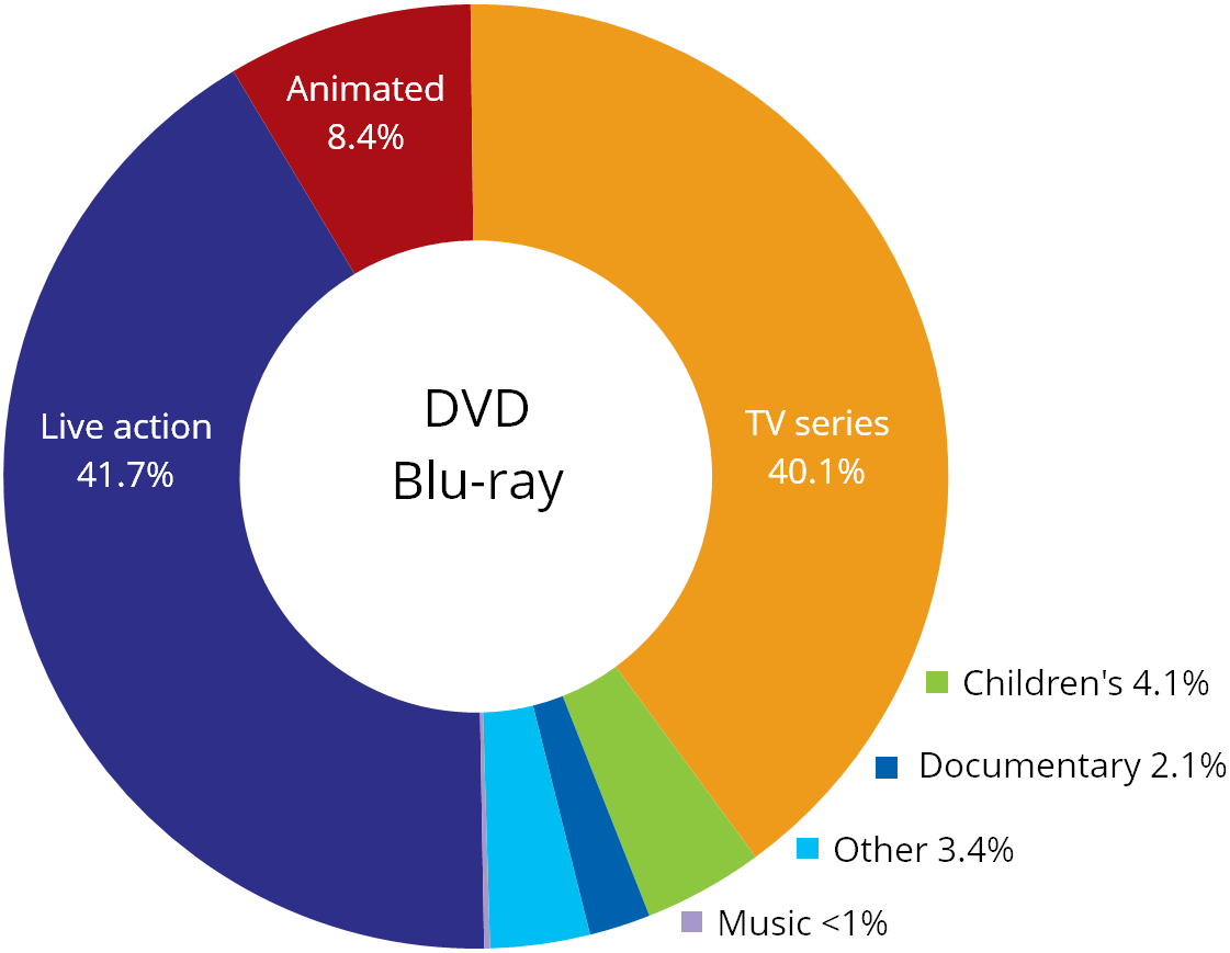 Retail sales Industry trends Video and online Fact Finders Screen Australia
