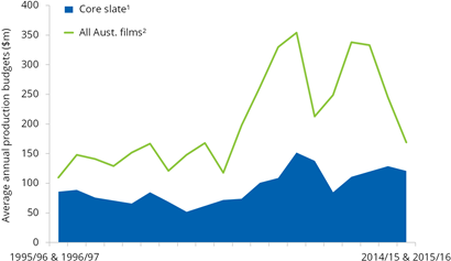 Graph: Production value of all Australian features and core slate, 2-year rolling averages. Table below has the data.