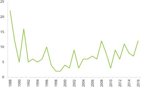 Graph : No. of Australian documentaries released in cinemas in Australia, 1988-2015. The table following provides the data .