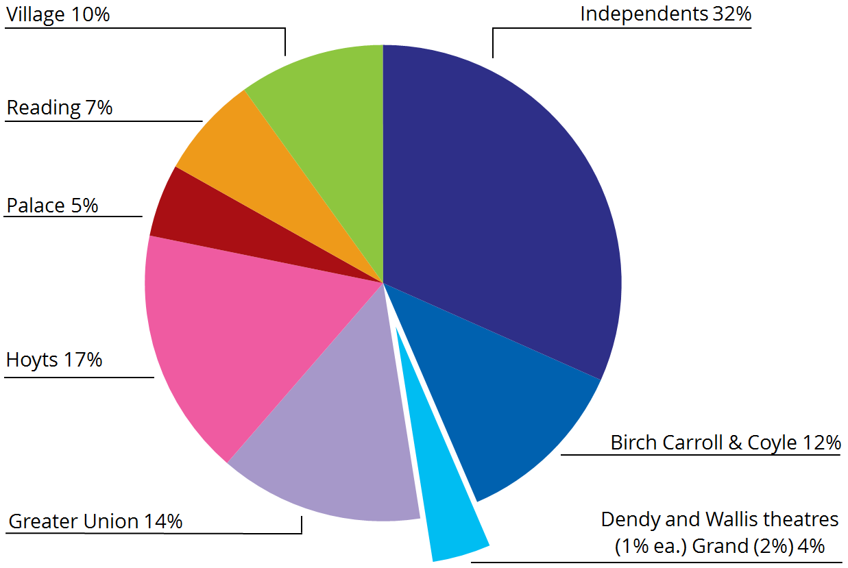 Graph: Commercial screens by exhibitor, 2014. The table following provides the data.