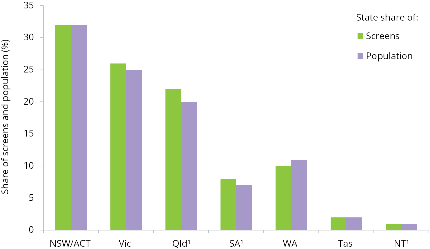 Graph: Share of screens and population by state, 2014. The table following provides the data for number and share of screens and theatres.