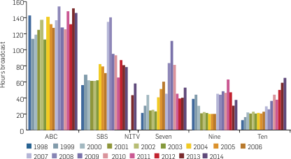 Graph: Hours of first-release Australian documentaries broadcast on free-to-air TV, 1998-2014. Table following provides the data.