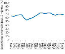 Graph: Cinema audiences attendance rate, 1974-2014.  The tables following provide the data.