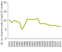 Graph: Cinema audiences attendance frequency, average number of visits, 1974-2014. The table following provides the data.