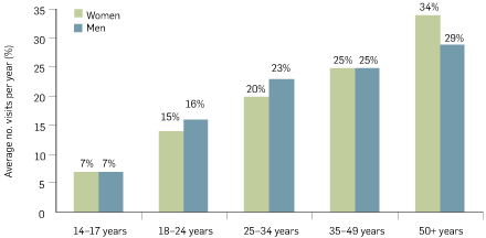 Graph: Age profile of female compared to male cinema-goers, 2014. The table following provides the data.
