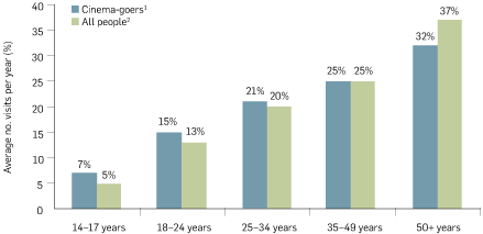 Graph: Age profile of cinema-goers compared to Australian population, 2014. The table following provides the data.