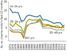 Graph: Cinema audiences frequency of visits by age, 1974-2014. The table following provides the data.