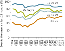 Graph: Cinema audiences attendance rate by age, 1974-2014. The table following provides the data.