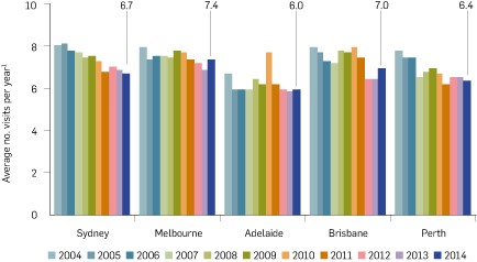 Graph: Cinema audiences attendance frequency in each mainland state capital, 1999-2014. The table following provides the data.
