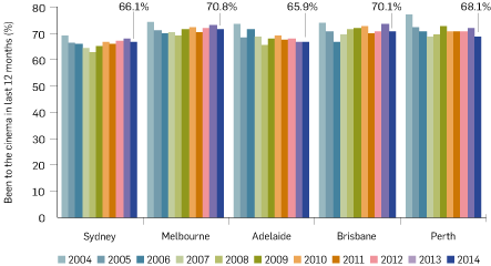 Graph: Cinema audiences attendance rate in each mainland state capital, 1999-2014. The table following provides the data.