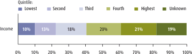 Graph: Share of cinema audiences aged 15 years and over by household income, 2006. The table following provides the data.