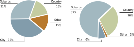 Graph: Gross box office by location, 1988 and 2012. The table following provides the data.