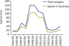 Graph: TV drama co-productions in Australia - Production spending, 1994/95-2006/07. Summary data provided in the table following. For detailed data see: Production industry: Drama: TV drama: Spending in Australia