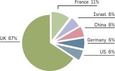 Graph: Feature film co-productions in Australia - No. productions by partner country, 2000/01-2006/07. Table following provides the data.
