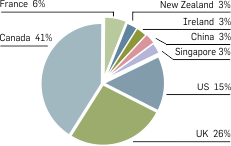Graph: TV drama co-productions in Australia - No. productions by partner country, 2000/01-2006/07. Table following provides the data.