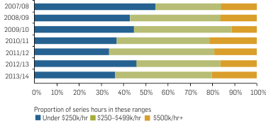Graph: Proportion and total of series hours in various budget ranges, 1998/99-2013/14. Table following provides the data.