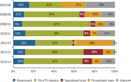 Graph: Proportion of Producer Offset cashflowed through various sources. Table following provides the data.