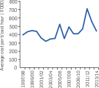 Graph: Average cost per hour for single titles. Table following provides the data.