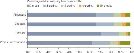 Graph: Percentage of documentary filmmakers with 1, 2, 3, 4 and 5-plus credits., 2004/05-2008/09. Table following provides the data.
