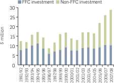 Graph: Finance for FFC documentaries from FFC and other sources. Table following provides the data.