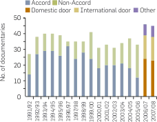 Graph: Number of documentaries with FFC finance. Table following provides the data.