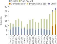 Graph: Total production value (total budgets) of FFC financed documentaries. Table following provides the data.