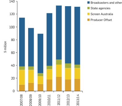 Graph: Sources of finance for the Australian documentary slate (not including broadcaster-produced titles), 2007/08�