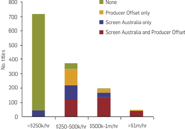 Graph: Federal funding by budget range, 2007/08-2013/14. table following provides the data.