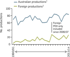 Graph: All drama production number produced, 1990/91-2013/14 Table following provides the data.