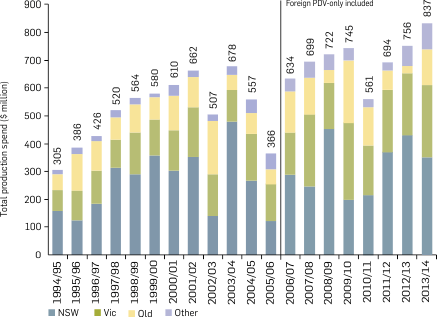 Graph: State share of all drama (feature film and TV) expenditure in Australia, 1994/95-2013/14. Table following provides the data.