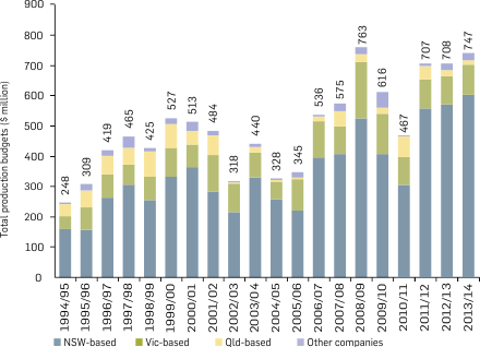 Graph: State share of all drama (feature film and TV) production budgets in Australia, 1994/95-2013/14. Table following provides the data.