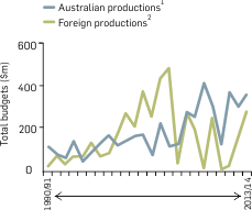 Graph: Total production budgets for feature film production in Australia (current dollars), 1990/91-2013/14. Table following provides the data.