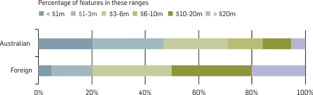 Proportions of feature films shot in various budget ranges, 2010/11-2013/14. The table following provides the data.