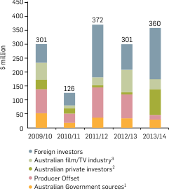 Proportions of feature films shot in various budget ranges, 2000/01-2009/10. The table following provides the data.Graph: Contributions of various types of investor to Australian feature films, 2005/06-2013/14. Table following provides the data.