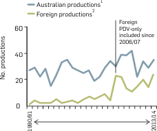 Graph: Number of feature films produced, 1990/91-2013/14. Table following provides the data.
