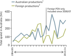 Graph: Expenditure in Australia by feature film production, 1994/95-2013/14. Table following provides the data.