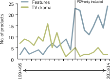 Graph: Foreign drama production - No. productions. See Drama: Features: Activity summary and TV drama: Activity summary for data.