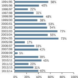 Graph: Foreign feature film production as a proportion of total production, 1994/95-2013/14 For detailed data see: Drama: Features: Spending in Australia.