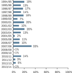 Graph: Foreign TV drama production as a proportion of total production, 1994/95-2013/14 For detailed data see: Drama: TV drama: Spending in Australia.