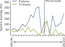 Graph: Foreign drama production - Production spending. See Drama: Features: Activity summary and TV drama: Activity summary for data.