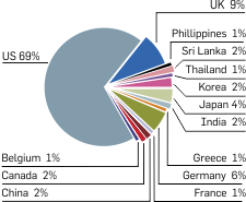Graph: No. foreign TV drama programs produced in Australia by country of origin, 2000/01-2013/14. Text following summaries the data.