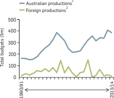 Graph: Total TV drama production budgets, 1990/91-2013/14. Table following provides the data.