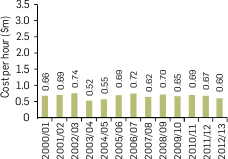 Graph: Australian TV drama average annual cost per hour (children’s TV drama), 2000/01-2013/14. Data summarised in prior comment.