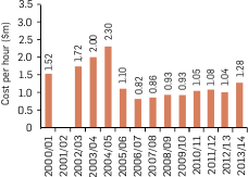 Graph: Australian TV drama average annual cost per hour (mini-series), 2000/01-2013/14. Data summarised in prior comment.