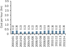 Graph: Australian TV drama average annual cost per hour (series/serials), 2000/01-2013/14. Data summarised in prior comment.